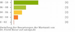 Punkteverteilung Wartezeiten Punkteverteilung Wartezeiten Bild