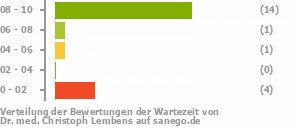 Punkteverteilung Wartezeiten Bild