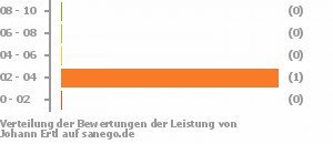 Punkteverteilung Leistung Punkteverteilung Leistung Bild