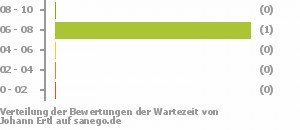 Punkteverteilung Wartezeiten Punkteverteilung Wartezeiten Bild