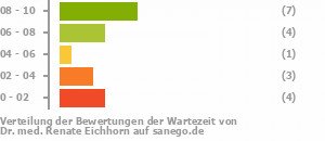 Punkteverteilung Wartezeiten Bild