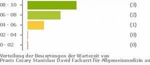 Punkteverteilung Wartezeiten Bild