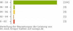 Punkteverteilung Leistung Punkteverteilung Leistung Bild