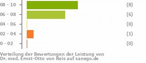 Punkteverteilung Leistung Punkteverteilung Leistung Bild