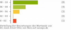 Punkteverteilung Wartezeiten Bild