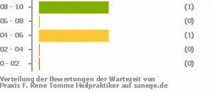 Punkteverteilung Wartezeiten Bild