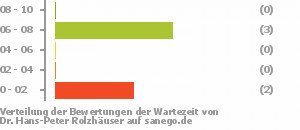 Punkteverteilung Wartezeiten Bild