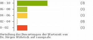 Punkteverteilung Wartezeiten Bild