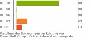 Punkteverteilung Leistung Bild
