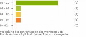 Punkteverteilung Wartezeiten Bild