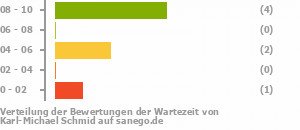 Punkteverteilung Wartezeiten Bild