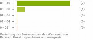 Punkteverteilung Wartezeiten Punkteverteilung Wartezeiten Bild