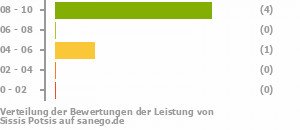 Punkteverteilung Leistung Bild