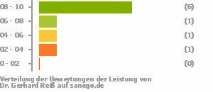 Punkteverteilung Leistung Punkteverteilung Leistung Bild
