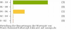 Punkteverteilung Wartezeiten Bild