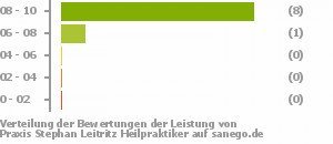 Punkteverteilung Leistung Bild