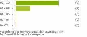 Punkteverteilung Wartezeiten Bild