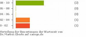 Punkteverteilung Wartezeiten Bild