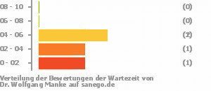 Punkteverteilung Wartezeiten Bild