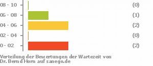 Punkteverteilung Wartezeiten Bild