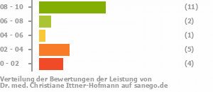 Punkteverteilung Leistung Bild