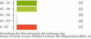 Punkteverteilung Leistung Bild