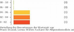 Punkteverteilung Wartezeiten Bild