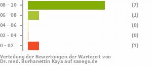 Punkteverteilung Wartezeiten Punkteverteilung Wartezeiten Bild