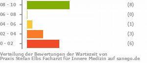 Punkteverteilung Wartezeiten Bild