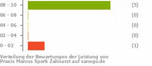 Punkteverteilung Leistung Bild