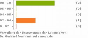 Punkteverteilung Leistung Bild