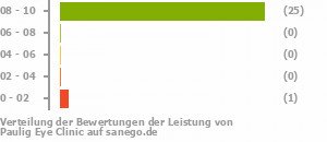 Punkteverteilung Leistung Bild