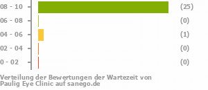 Punkteverteilung Wartezeiten Bild