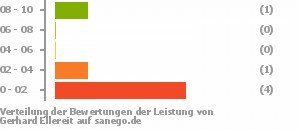 Punkteverteilung Leistung Punkteverteilung Leistung Bild