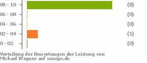 Punkteverteilung Leistung Punkteverteilung Leistung Bild