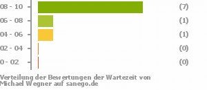 Punkteverteilung Wartezeiten Punkteverteilung Wartezeiten Bild
