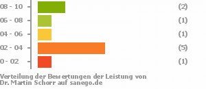 Punkteverteilung Leistung Punkteverteilung Leistung Bild