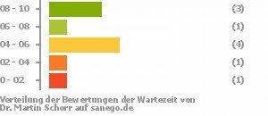 Punkteverteilung Wartezeiten Punkteverteilung Wartezeiten Bild