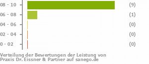 Punkteverteilung Leistung Bild