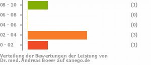 Punkteverteilung Leistung Bild