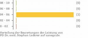 Punkteverteilung Leistung Bild