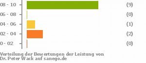 Punkteverteilung Leistung Punkteverteilung Leistung Bild