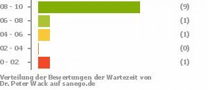 Punkteverteilung Wartezeiten Punkteverteilung Wartezeiten Bild