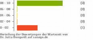 Punkteverteilung Wartezeiten Bild