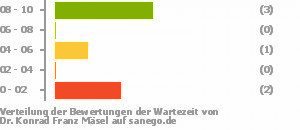 Punkteverteilung Wartezeiten Bild