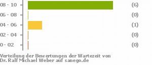 Punkteverteilung Wartezeiten Bild