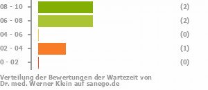 Punkteverteilung Wartezeiten Bild