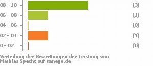 Punkteverteilung Leistung Bild