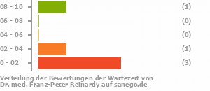 Punkteverteilung Wartezeiten Bild