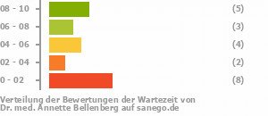 Punkteverteilung Wartezeiten Bild